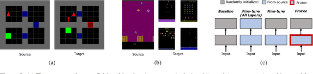 Figure 3 for Introspective Action Advising for Interpretable Transfer Learning