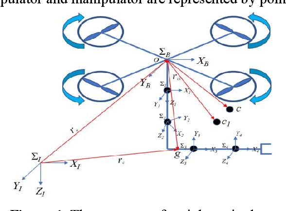 Figure 1 for Robust fractional-order fast terminal sliding mode control of aerial manipulator derived from a mutable inertia parameters model