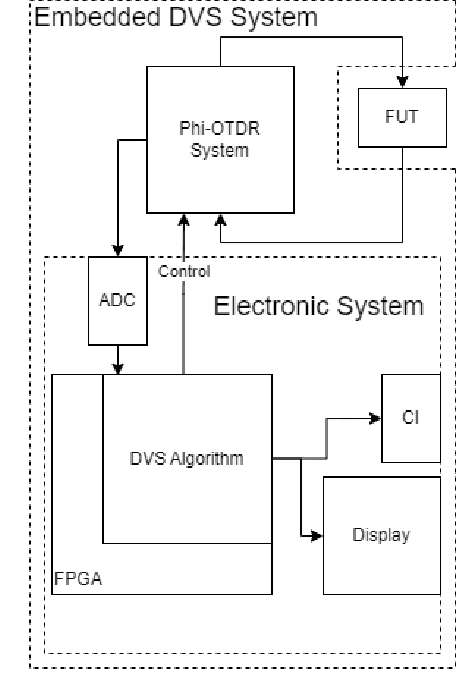 Figure 1 for Real-time FPGA Implementation of CNN-based Distributed Fiber Optic Vibration Event Recognition Method