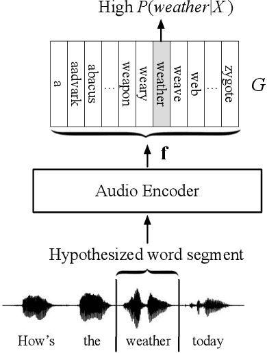 Figure 1 for Improvements to Embedding-Matching Acoustic-to-Word ASR Using Multiple-Hypothesis Pronunciation-Based Embeddings