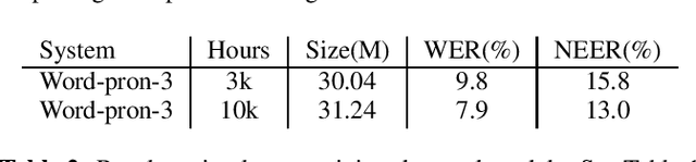 Figure 4 for Improvements to Embedding-Matching Acoustic-to-Word ASR Using Multiple-Hypothesis Pronunciation-Based Embeddings