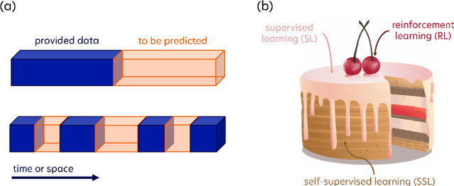 Figure 3 for Introduction to Latent Variable Energy-Based Models: A Path Towards Autonomous Machine Intelligence