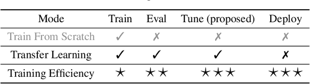 Figure 1 for Tune-Mode ConvBN Blocks For Efficient Transfer Learning