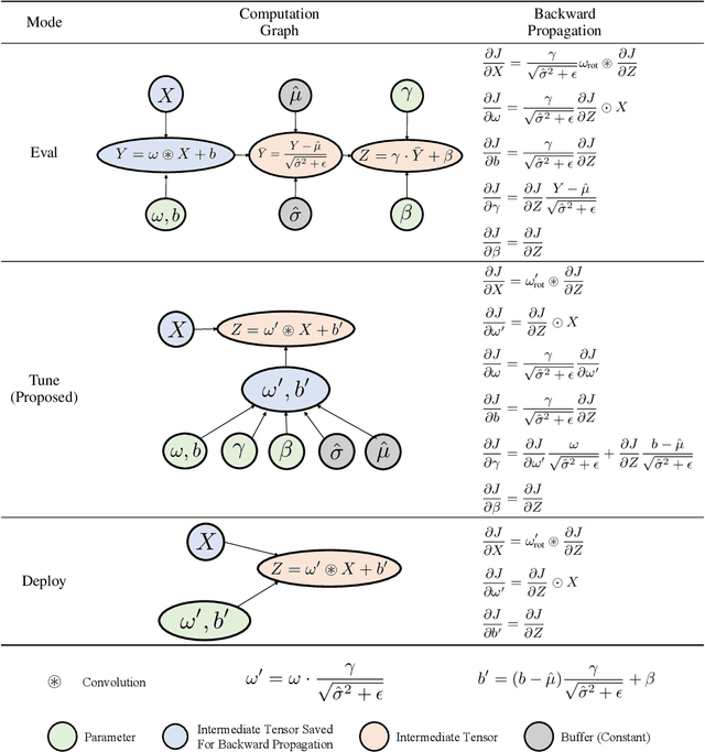 Figure 3 for Tune-Mode ConvBN Blocks For Efficient Transfer Learning