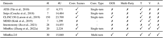 Figure 2 for MIntRec2.0: A Large-scale Benchmark Dataset for Multimodal Intent Recognition and Out-of-scope Detection in Conversations