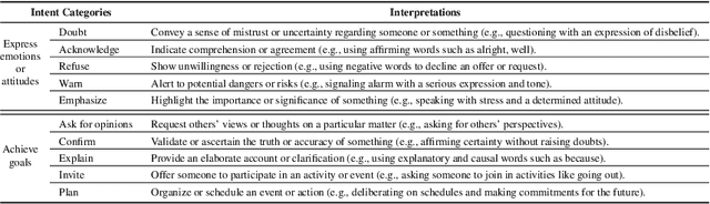 Figure 3 for MIntRec2.0: A Large-scale Benchmark Dataset for Multimodal Intent Recognition and Out-of-scope Detection in Conversations