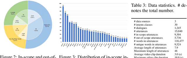 Figure 4 for MIntRec2.0: A Large-scale Benchmark Dataset for Multimodal Intent Recognition and Out-of-scope Detection in Conversations