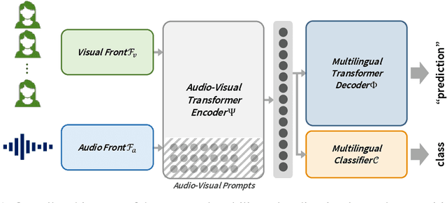 Figure 1 for Intuitive Multilingual Audio-Visual Speech Recognition with a Single-Trained Model
