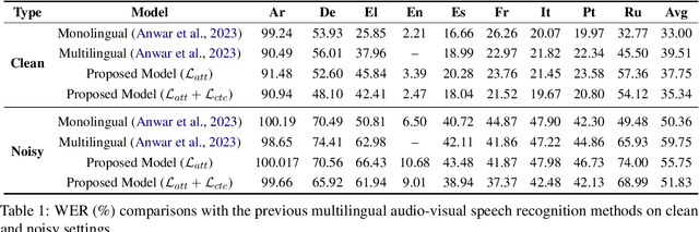 Figure 2 for Intuitive Multilingual Audio-Visual Speech Recognition with a Single-Trained Model