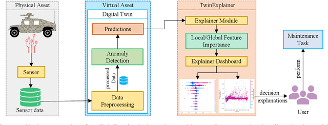 Figure 2 for TwinExplainer: Explaining Predictions of an Automotive Digital Twin