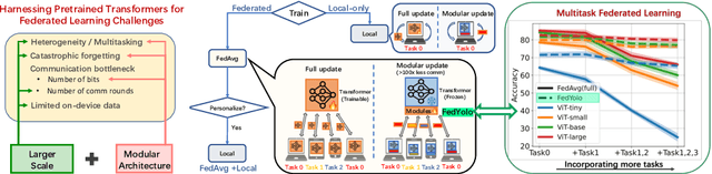 Figure 1 for FedYolo: Augmenting Federated Learning with Pretrained Transformers