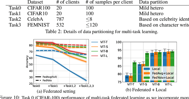 Figure 4 for FedYolo: Augmenting Federated Learning with Pretrained Transformers