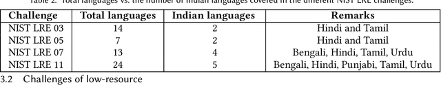 Figure 4 for An Overview of Indian Spoken Language Recognition from Machine Learning Perspective