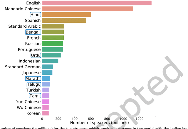 Figure 1 for An Overview of Indian Spoken Language Recognition from Machine Learning Perspective