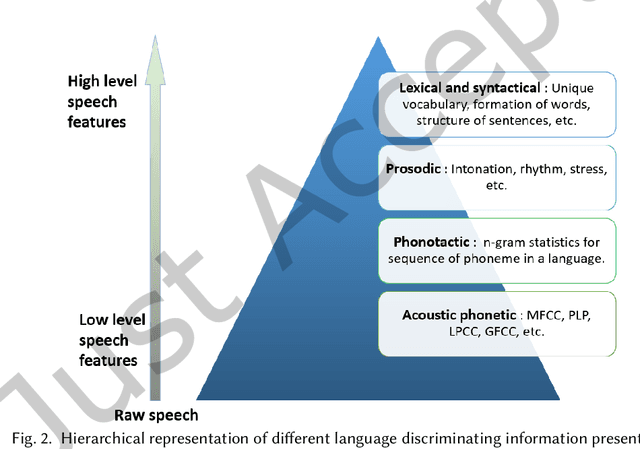 Figure 3 for An Overview of Indian Spoken Language Recognition from Machine Learning Perspective