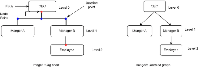Figure 3 for The Analysis and Extraction of Structure from Organizational Charts