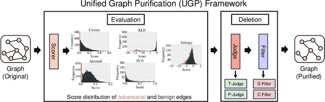 Figure 1 for Are All Edges Necessary? A Unified Framework for Graph Purification