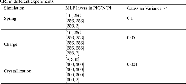 Figure 4 for Collective Relational Inference for learning physics-consistent heterogeneous particle interactions