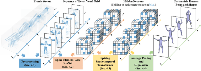 Figure 4 for Event-based Human Pose Tracking by Spiking Spatiotemporal Transformer