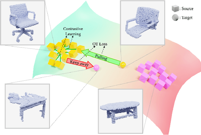 Figure 1 for Synergizing Contrastive Learning and Optimal Transport for 3D Point Cloud Domain Adaptation