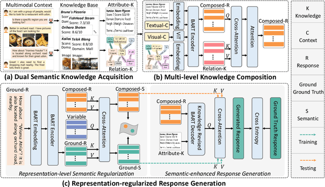 Figure 3 for Dual Semantic Knowledge Composed Multimodal Dialog Systems