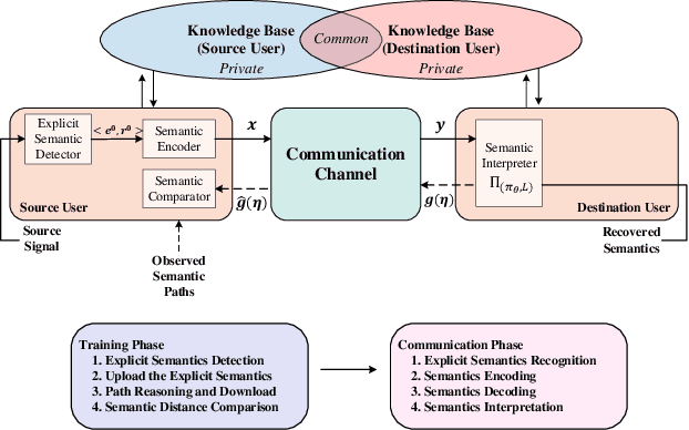Figure 1 for Reasoning over the Air: A Reasoning-based Implicit Semantic-Aware Communication Framework