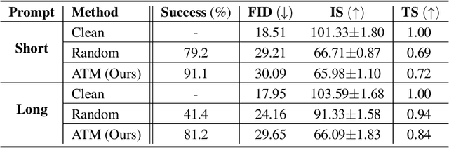 Figure 2 for Stable Diffusion is Unstable