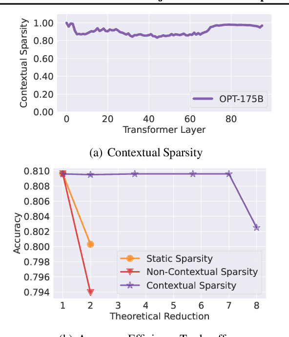 Figure 1 for Deja Vu: Contextual Sparsity for Efficient LLMs at Inference Time