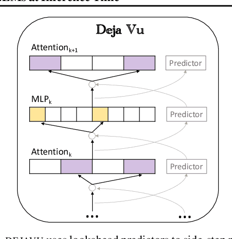 Figure 2 for Deja Vu: Contextual Sparsity for Efficient LLMs at Inference Time