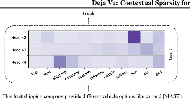Figure 4 for Deja Vu: Contextual Sparsity for Efficient LLMs at Inference Time