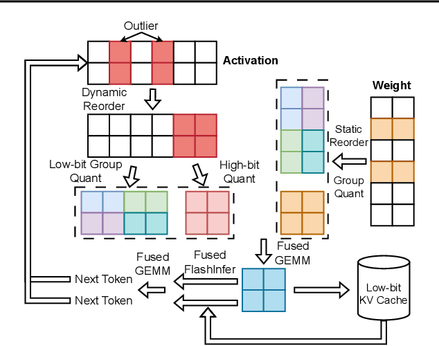 Figure 1 for Atom: Low-bit Quantization for Efficient and Accurate LLM Serving