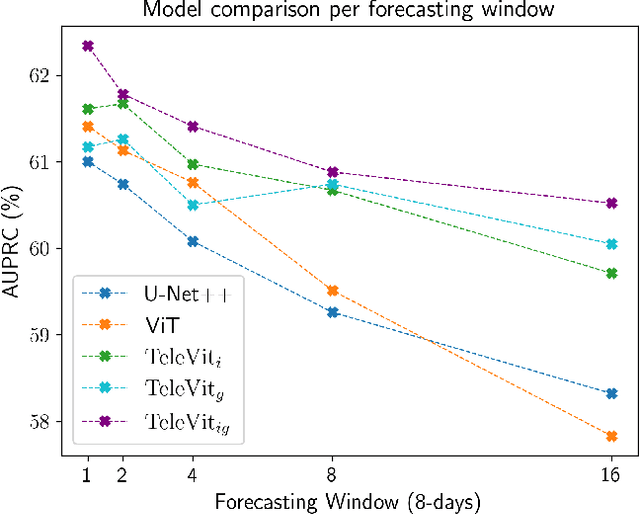 Figure 3 for TeleViT: Teleconnection-driven Transformers Improve Subseasonal to Seasonal Wildfire Forecasting