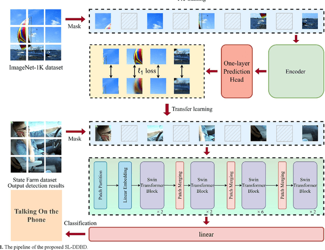 Figure 1 for A Novel Driver Distraction Behavior Detection Based on Self-Supervised Learning Framework with Masked Image Modeling