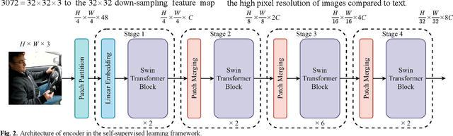 Figure 3 for A Novel Driver Distraction Behavior Detection Based on Self-Supervised Learning Framework with Masked Image Modeling