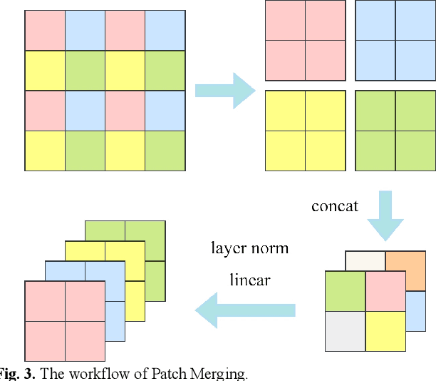 Figure 4 for A Novel Driver Distraction Behavior Detection Based on Self-Supervised Learning Framework with Masked Image Modeling