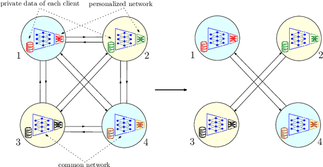 Figure 1 for Personalized Decentralized Multi-Task Learning Over Dynamic Communication Graphs