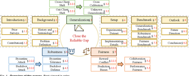 Figure 2 for Federated Learning for Generalization, Robustness, Fairness: A Survey and Benchmark
