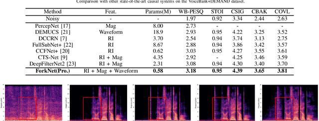 Figure 4 for ForkNet: Simultaneous Time and Time-Frequency Domain Modeling for Speech Enhancement