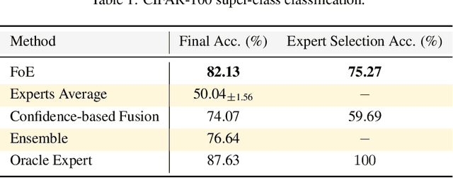 Figure 2 for Fusing Models with Complementary Expertise