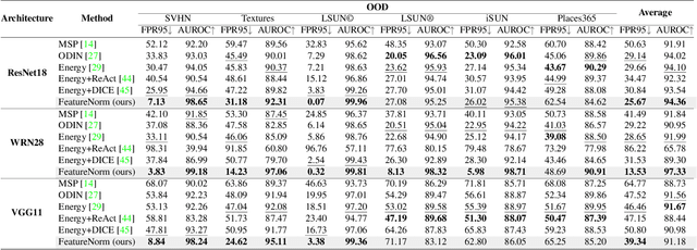 Figure 4 for Block Selection Method for Using Feature Norm in Out-of-distribution Detection