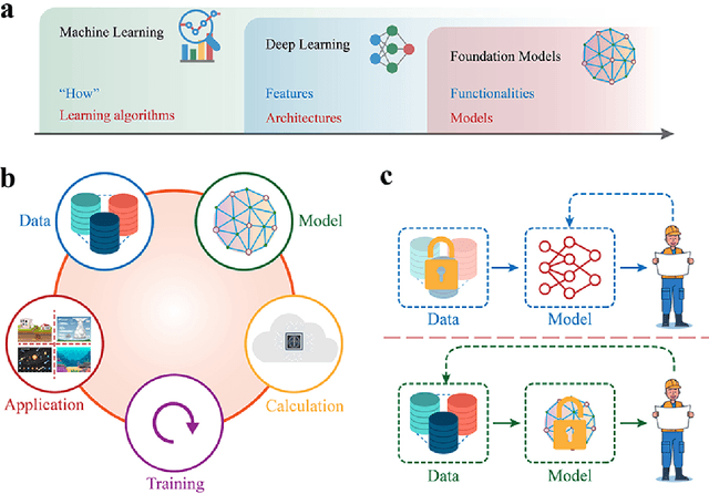 Figure 1 for When Geoscience Meets Foundation Models: Towards General Geoscience Artificial Intelligence System