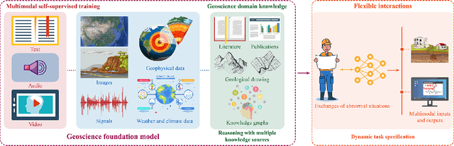 Figure 2 for When Geoscience Meets Foundation Models: Towards General Geoscience Artificial Intelligence System