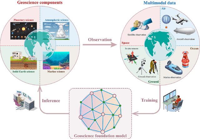 Figure 3 for When Geoscience Meets Foundation Models: Towards General Geoscience Artificial Intelligence System
