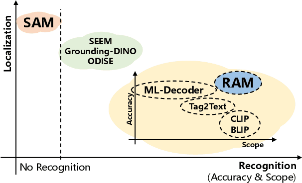 Figure 1 for Recognize Anything: A Strong Image Tagging Model