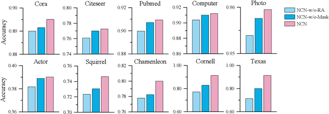 Figure 4 for Neighborhood Convolutional Network: A New Paradigm of Graph Neural Networks for Node Classification