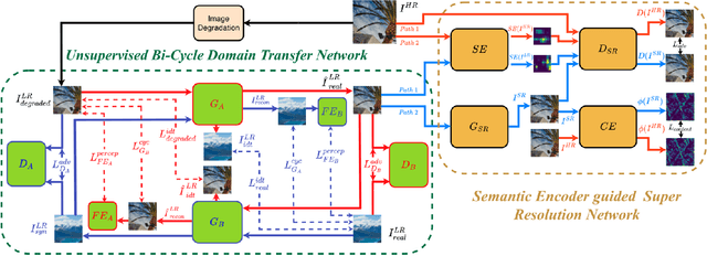 Figure 1 for Real-World Image Super Resolution via Unsupervised Bi-directional Cycle Domain Transfer Learning based Generative Adversarial Network