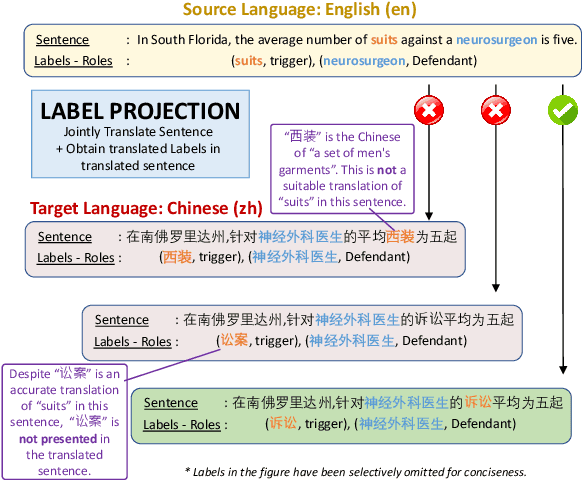 Figure 1 for Contextual Label Projection for Cross-Lingual Structure Extraction