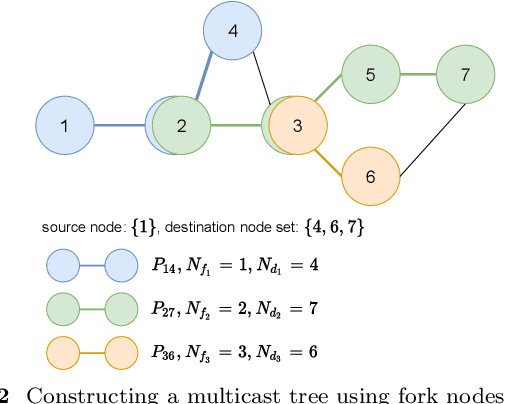 Figure 2 for DHRL-FNMR: An Intelligent Multicast Routing Approach Based on Deep Hierarchical Reinforcement Learning in SDN
