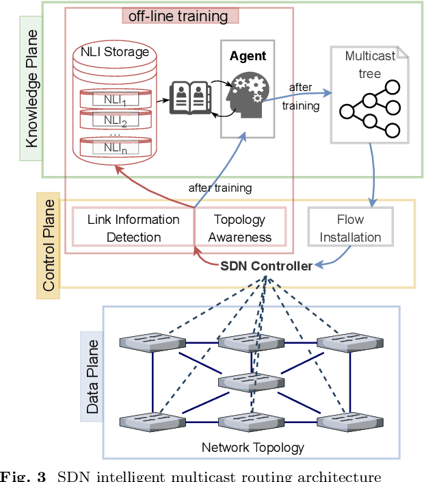 Figure 3 for DHRL-FNMR: An Intelligent Multicast Routing Approach Based on Deep Hierarchical Reinforcement Learning in SDN