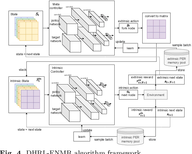 Figure 4 for DHRL-FNMR: An Intelligent Multicast Routing Approach Based on Deep Hierarchical Reinforcement Learning in SDN
